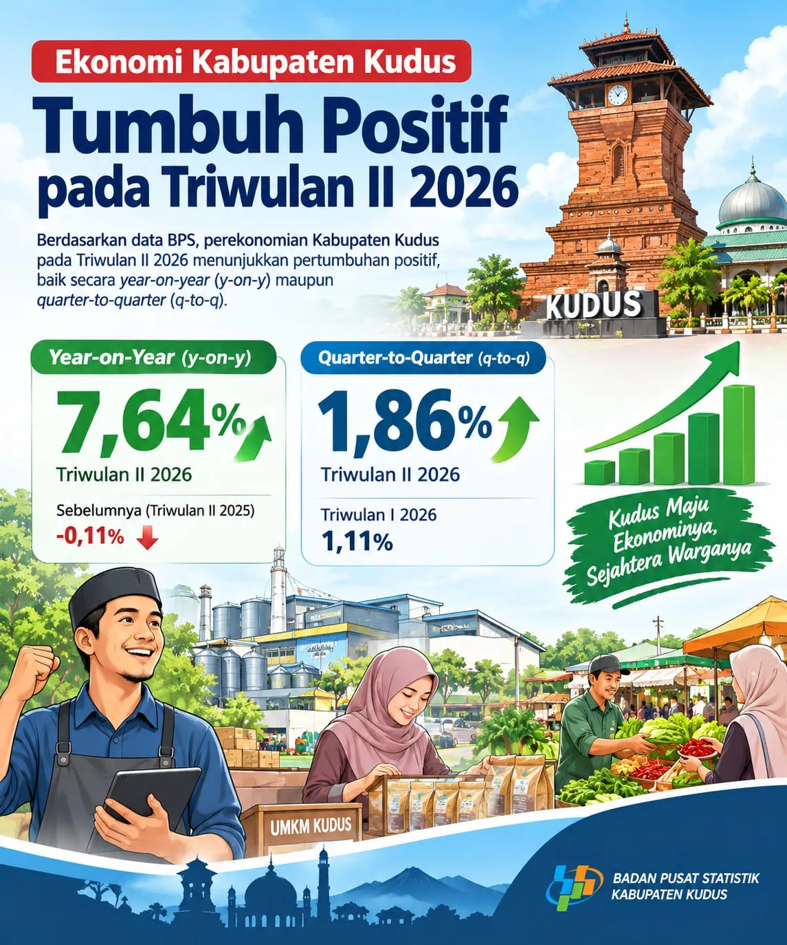 BPS Catat Pertumbuhan Ekonomi Kudus Capai 7,64 Persen, Seluruh Sektor Tumbuh Positif